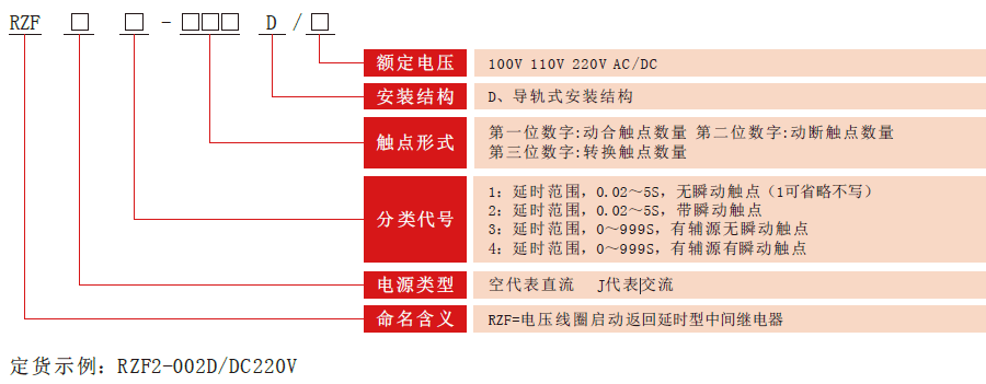 RZF-D係列中(zhōng)間繼電器型號分類