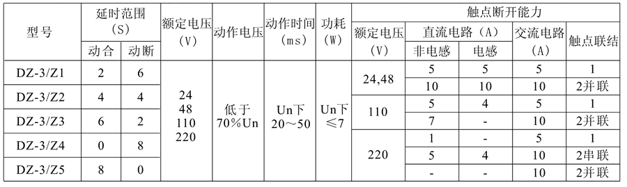 DZ-3/Z3中間繼電器技術參數