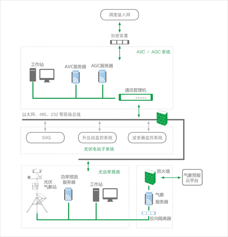 光伏光功率預測係統圖