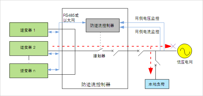 防逆流保護配(pèi)置要求