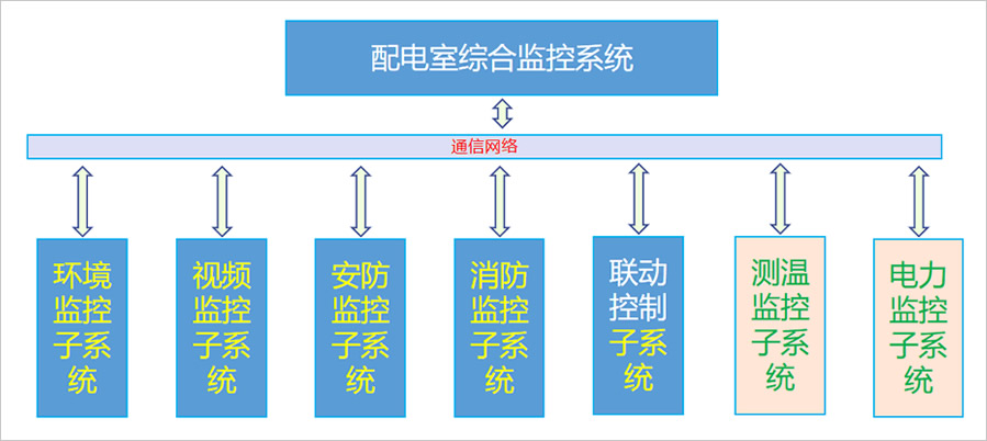 配電室環境監控係統的模塊介紹