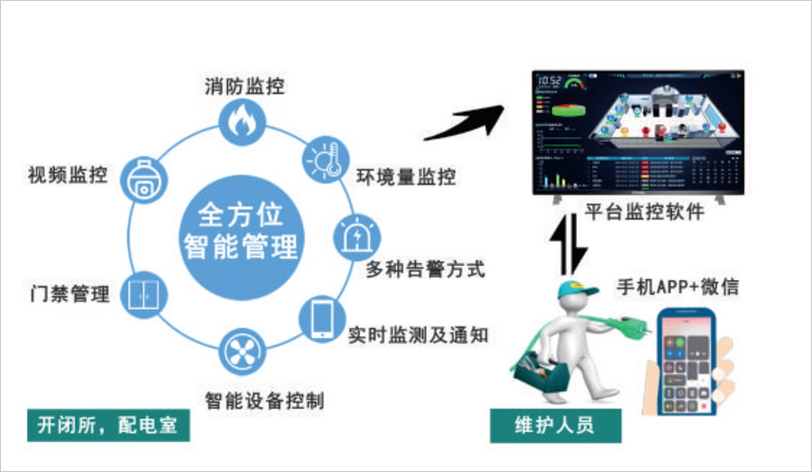配電室環境監控係統實現目標
